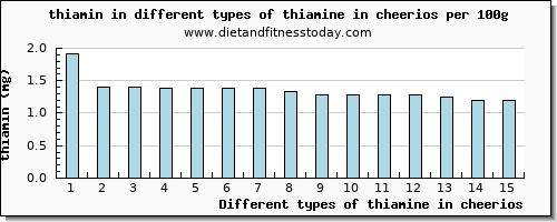 thiamine in cheerios thiamin per 100g